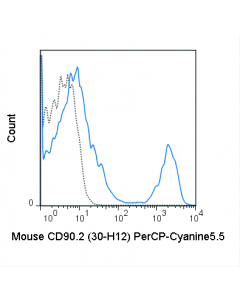 Tonbo Percp-Cyanine5.5 Anti-Mouse Cd90.2 (30-H12)