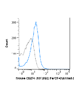 Tonbo Percp-Cyanine5.5 Anti-Mouse Cd274 (Pd-L1, B7-H1) (10f.9g2)