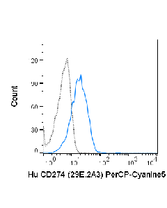 Tonbo Percp-Cyanine5.5 Anti-Human Cd274 Pd-L1 (B7-H1) (29e.2a3)