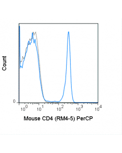 Tonbo Percp Anti-Mouse Cd4 (Rm4-5)