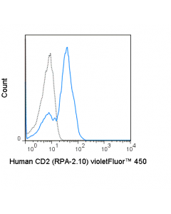Tonbo Violetfluor 450 Anti-Human Cd2 (Rpa-2.10)