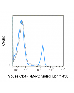 Tonbo Violetfluor 450 Anti-Mouse Cd4 (Rm4-5)