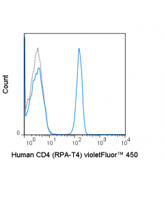 Tonbo Violetfluor 450 Anti-Human Cd4 (Rpa-T4)