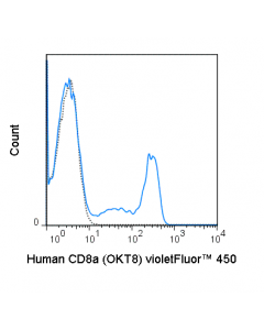 Tonbo Violetfluor 450 Anti-Human Cd8a (Okt8)