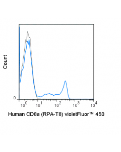 Tonbo Violetfluor 450 Anti-Human Cd8a (Rpa-T8)
