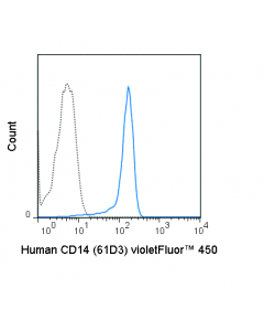 Tonbo Violetfluor 450 Anti-Human Cd14 (61d3)
