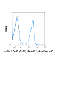 Tonbo Violetfluor 450 Anti-Human/Mouse Cd45r (B220) (Ra3-6b2)