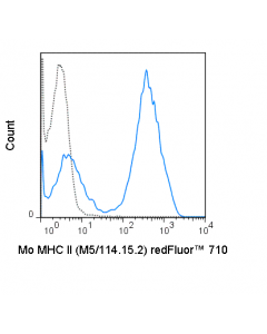 Tonbo Redfluor 710 Anti-Mouse Mhc Class Ii (I-A/I-E) (M5/114.15.2)